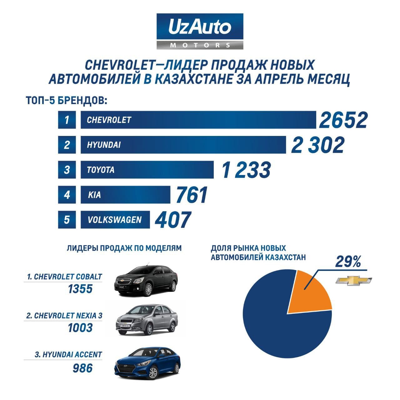 Chevrolet 2021-yilning aprel oyida Qozogʻiston bozorida oʻzining yuqori oʻrnini saqlashda davom etmoqda.