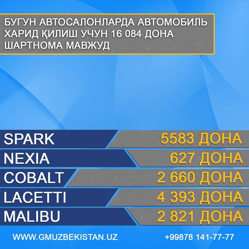 БУГУН АВТОСАЛОНЛАРДА АВТОМОБИЛЬ ХАРИД ҚИЛИШ УЧУН 16 084 ДОНА ШАРТНОМА МАВЖУД