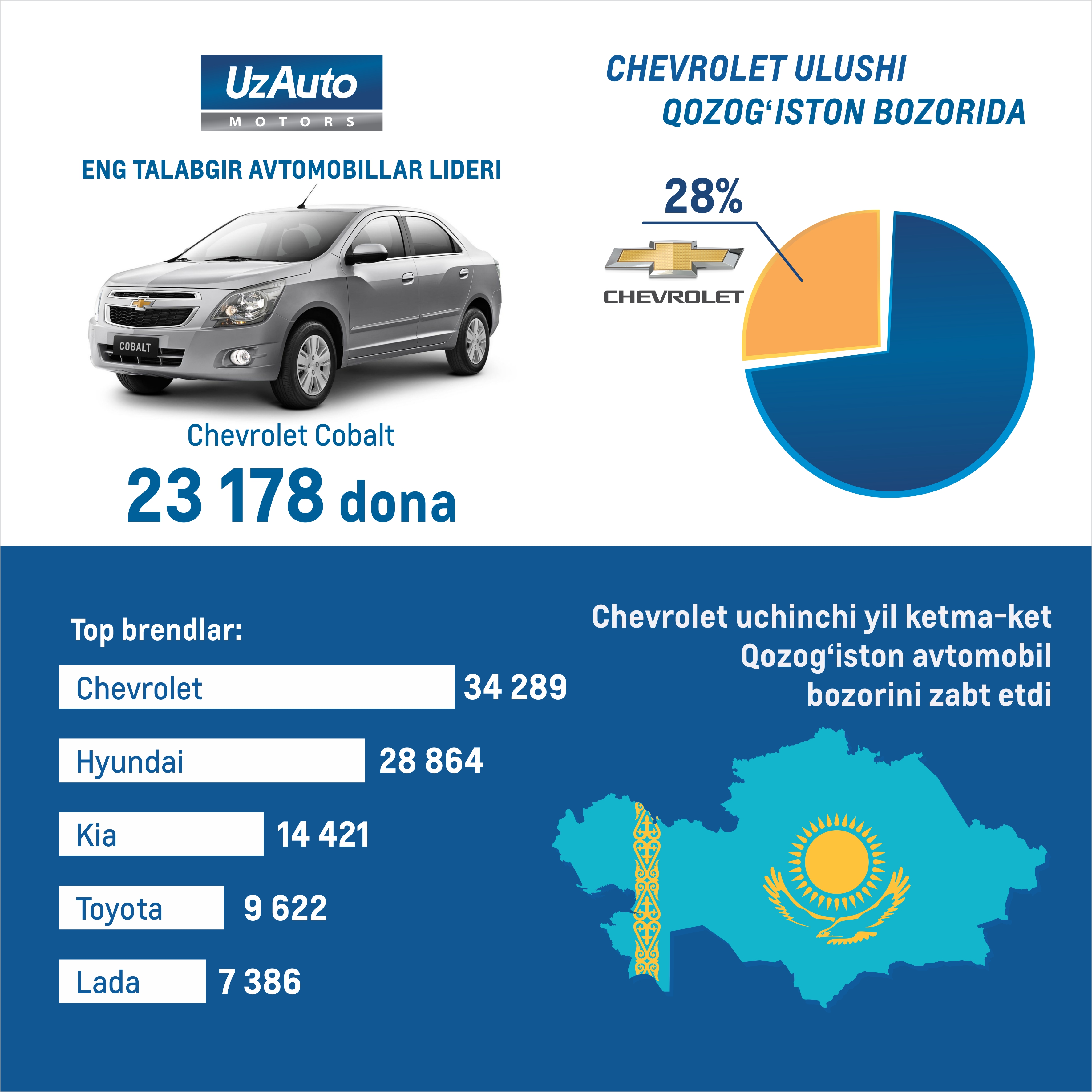 Chevrolet uchinchi yil ketma-ket Qozog‘iston avtomobil bozorini zabt etdi