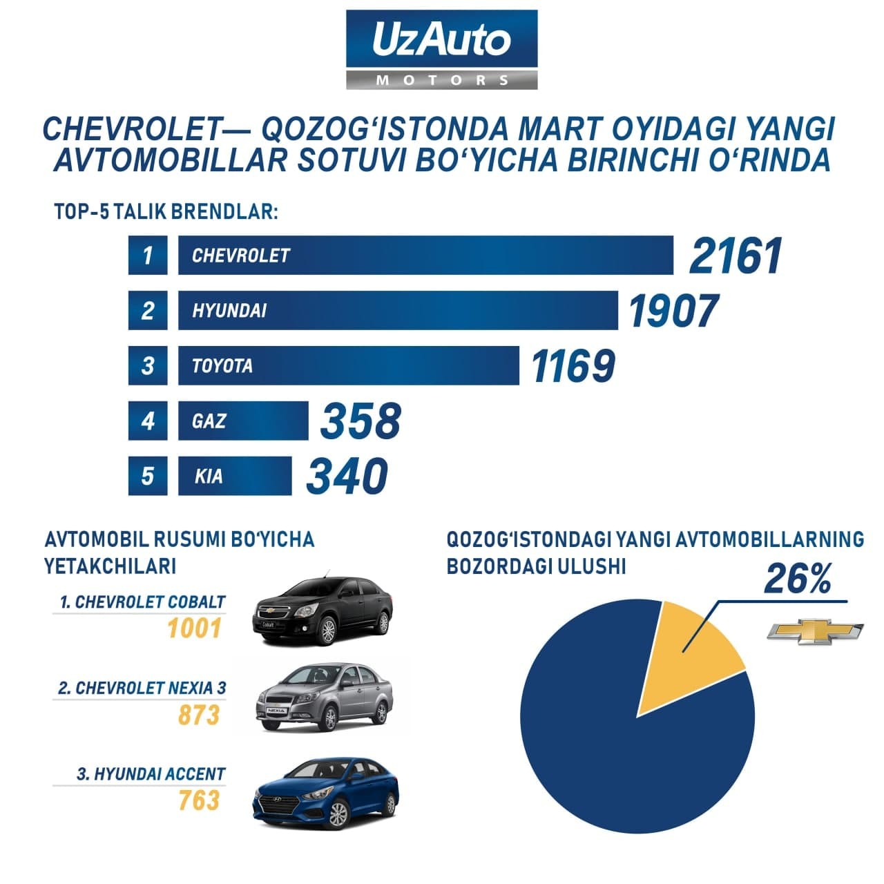 CHEVROLET ЗАНИМАЕТ ЛИДИРУЮЩУЮ ПОЗИЦИЮ В РЕЙТИНГЕ САМЫХ ПРОДАВАЕМЫХ БРЕНДОВ В КАЗАХСТАНЕ 