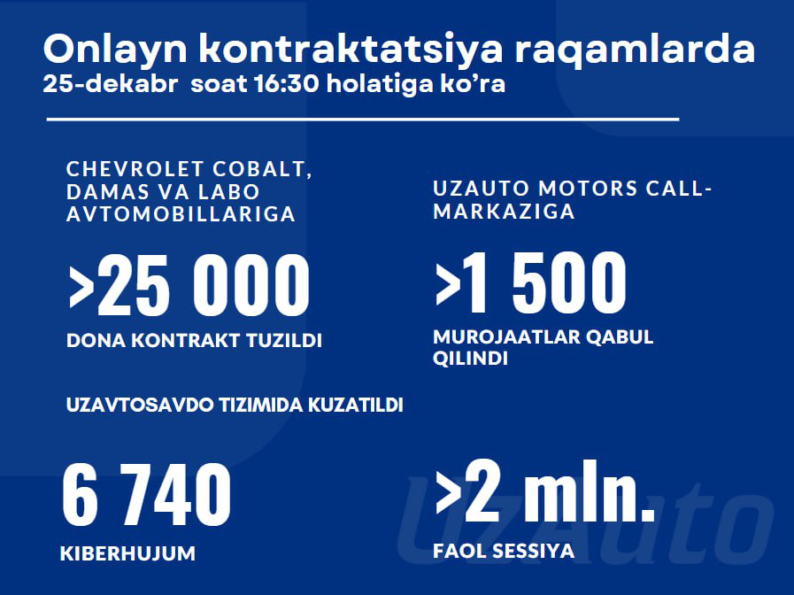 Kontraktatsiya ochilgan vaqtdan boshlab, 25-dekabr soat 16:30 holatiga ko‘ra