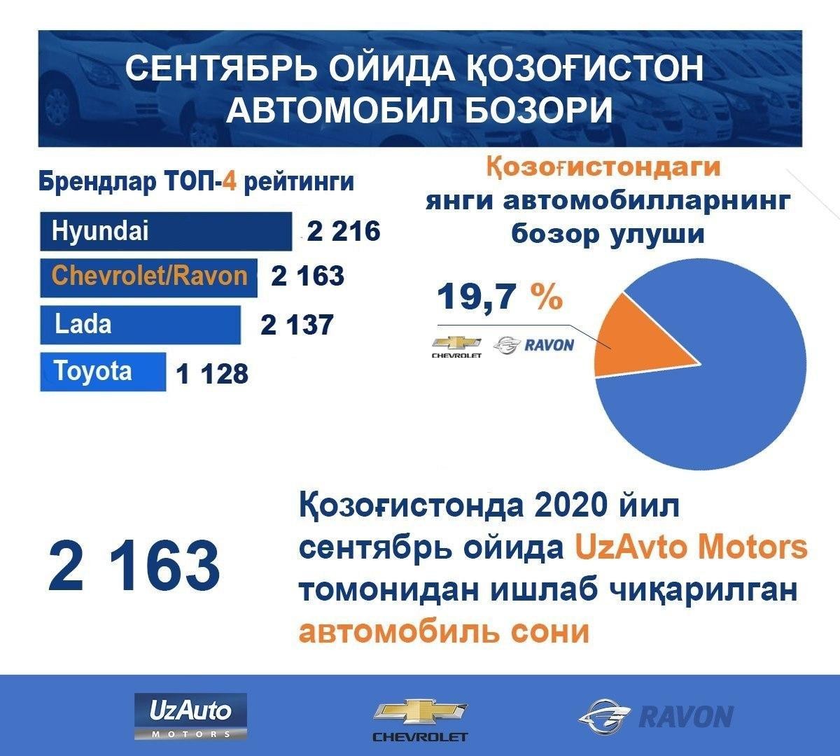 RAVON ВА CHEVROLET ҚОЗОҒИСТОНДА ЭНГ КЎП СОТИЛГАН БРЕНДЛАР ОРАСИДА