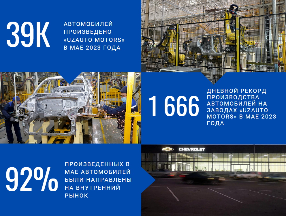 UzAuto Motors may oyini rekord ko’rsatkich bilan yakunladi