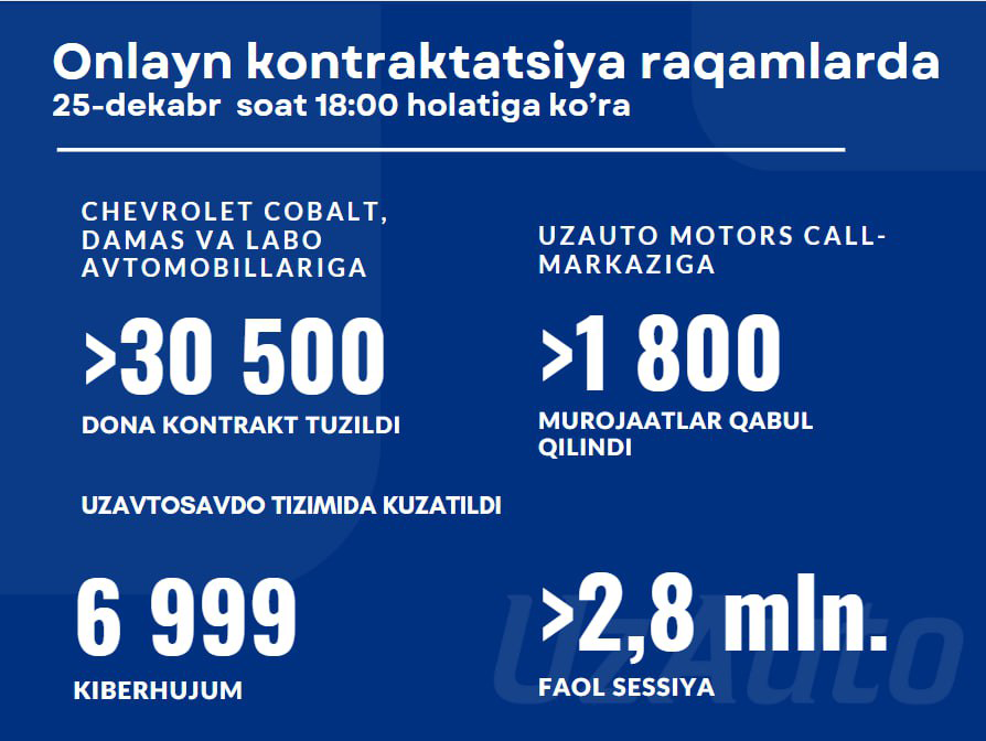 Kontraktatsiya ochilgan vaqtdan boshlab, 25-dekabr soat 18:00 holatiga ko‘ra