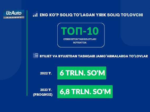 UzAuto Motors в цифрах