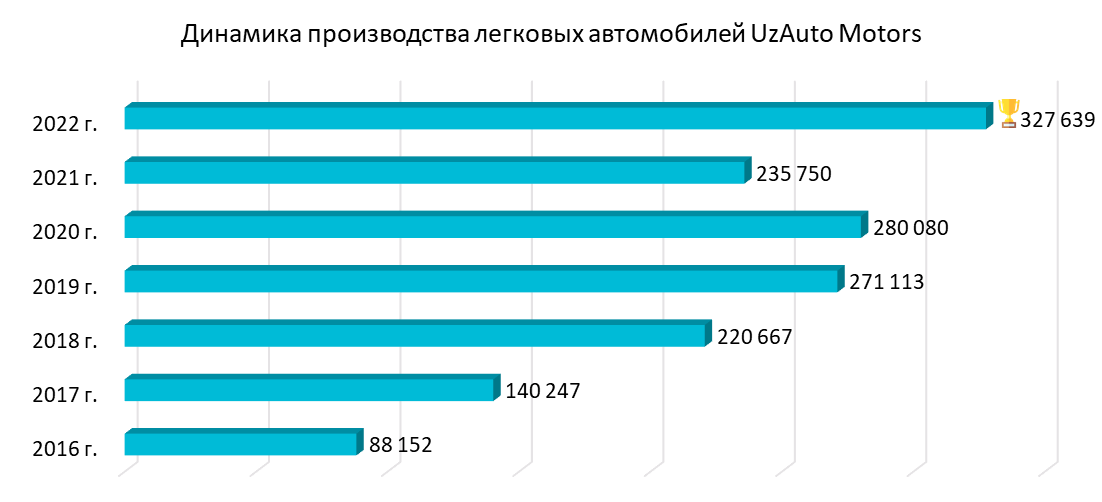 Путь к миллиону: как UzAuto менялся в «Новом Узбекистане»?