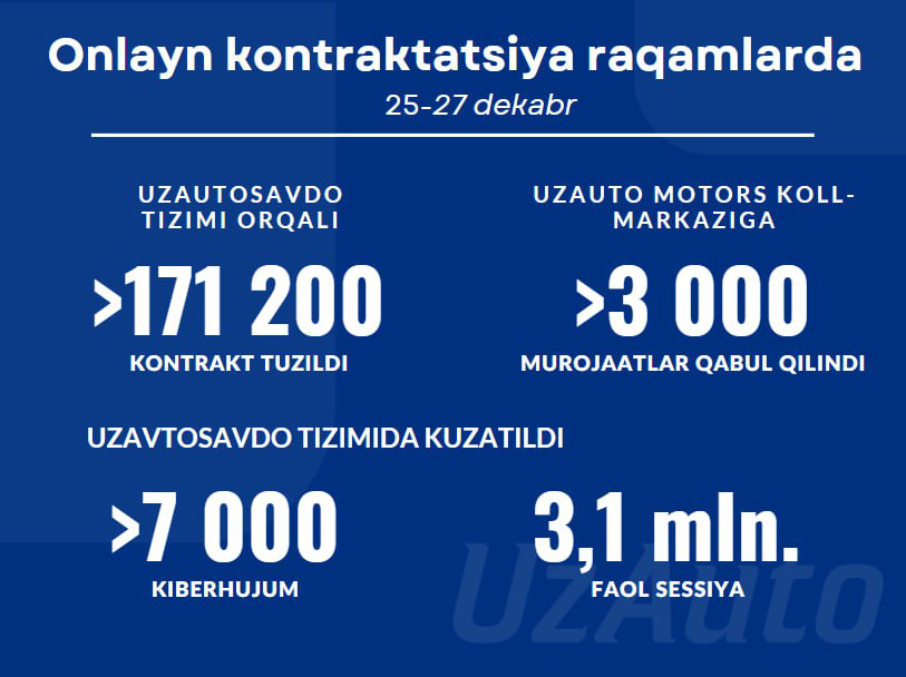 25-27 dekabr kunlari ommabop avtomobillar kontraktatsiyasi davrida, UzAutoSavdo platformasidan