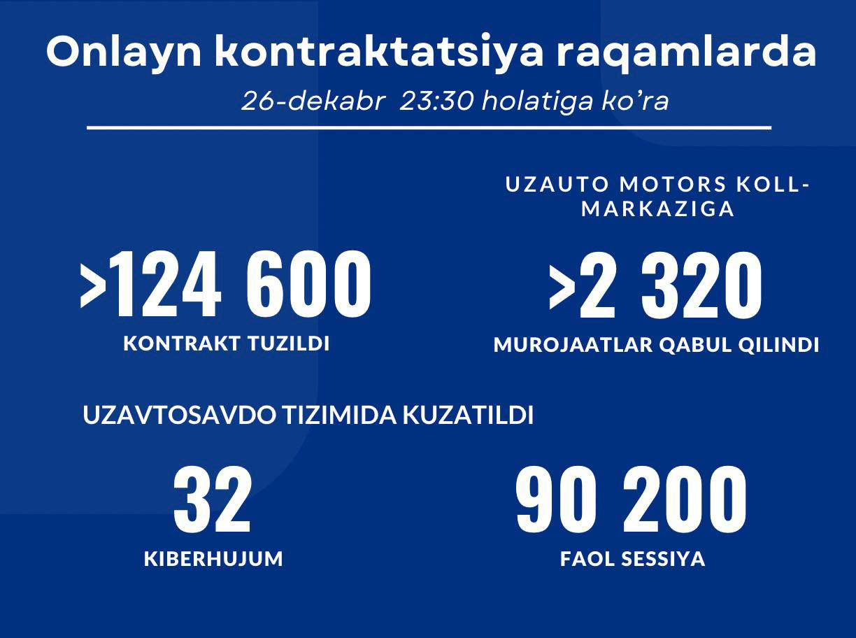 UzAutoSavdo 26-dekabr soat 23:30 holatiga ko‘ra