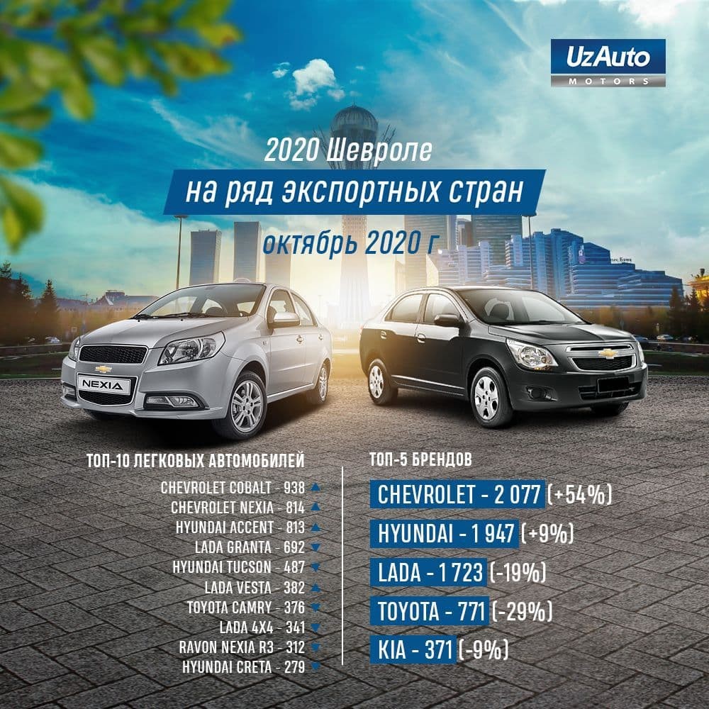 Chevrolet Cobalt va Chevrolet Nexia 3 - QOZOG'ISTONDA ENG KO'P SOTILADIGAN AVTOMOBILLAR RO'YXATIDA 1 VA 2 O'RINLARGA EGALIK QILISHMOQDA