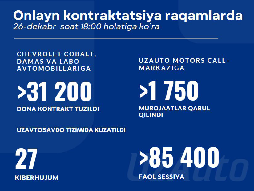 UzAutoSavdo 26-dekabr soat 15:00 holatiga ko‘ra