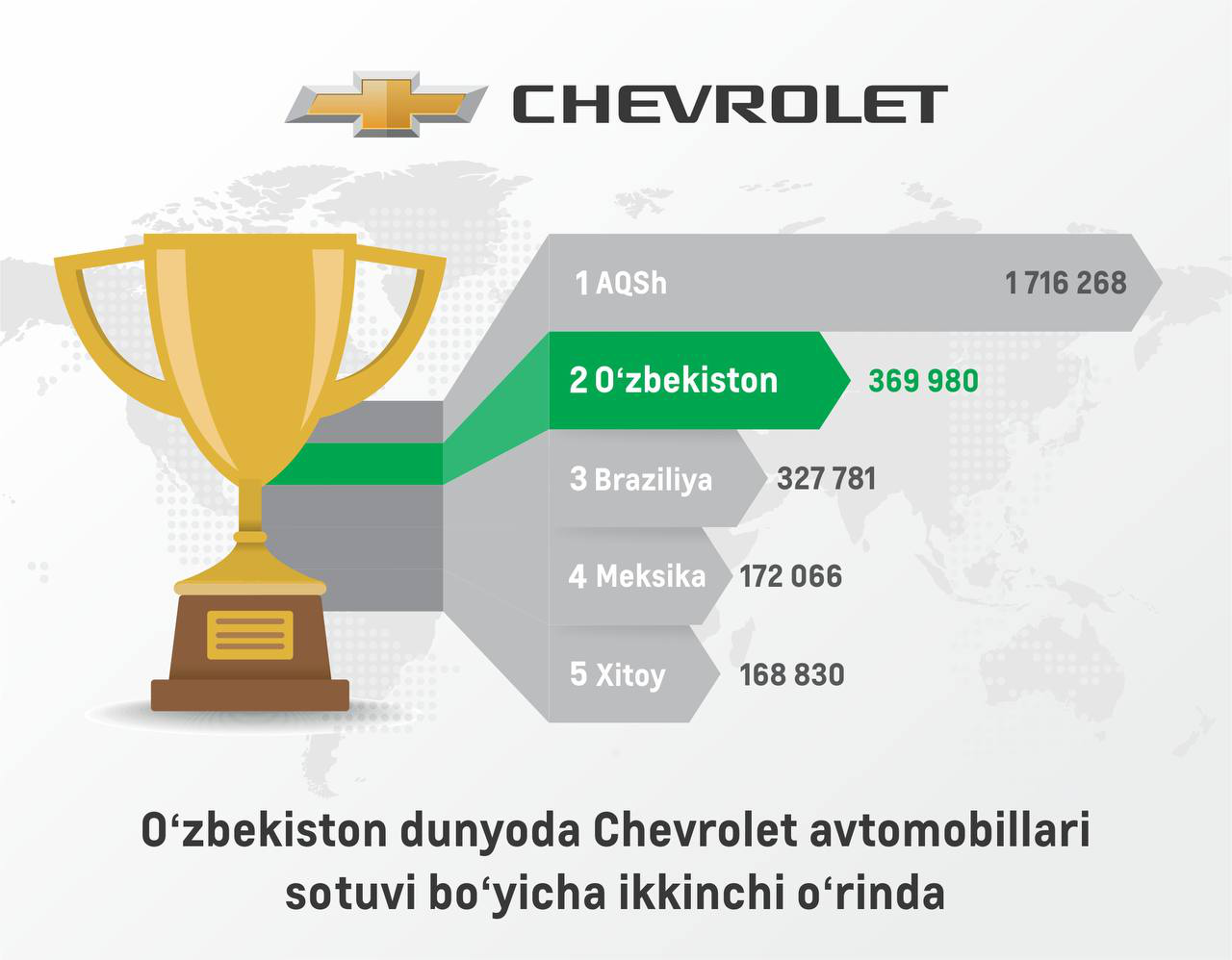 O‘zbekiston dunyoda Chevroletning AQSH’dan keyingi ikkinchi yirik bozoriga aylandi
