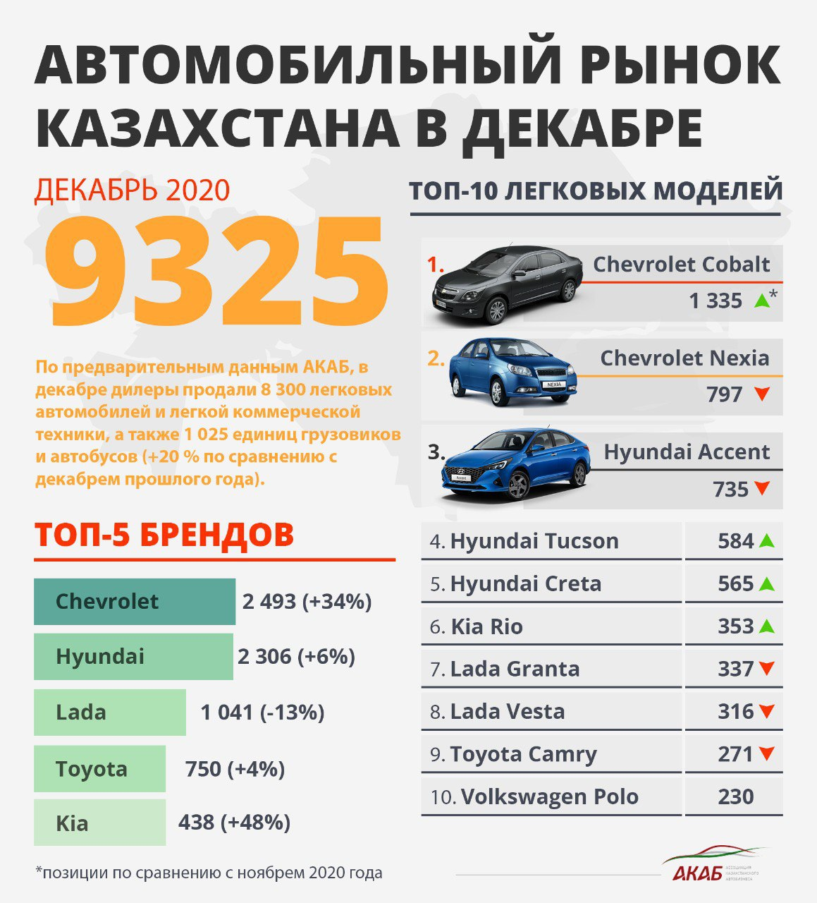 CHEVROLET СТАЛ САМЫМ БЫСТРОРАСТУЩИМ БРЕНДОМ КАЗАХСТАНА 2020 ГОДА