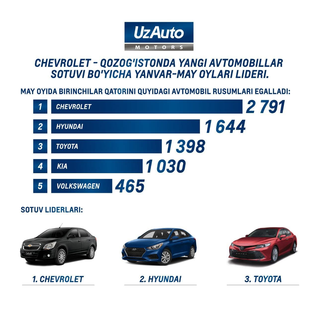 CHEVROLET — ENG YAXSHILAR ORASIDA YETAKCHI