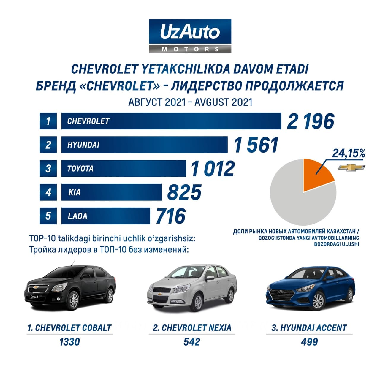 CHEVROLET YETAKCHILIKDA DAVOM ETADI